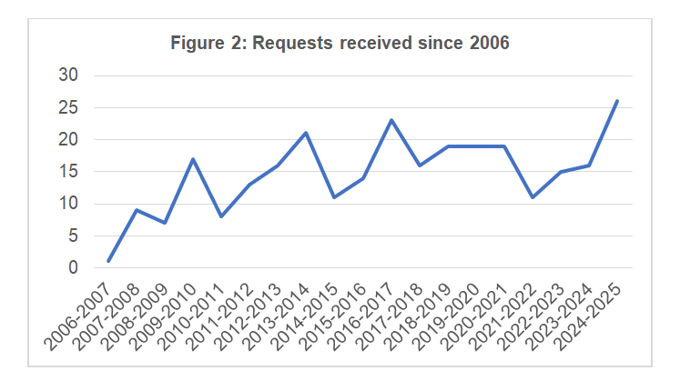 Figure 2: Requests received since 2006