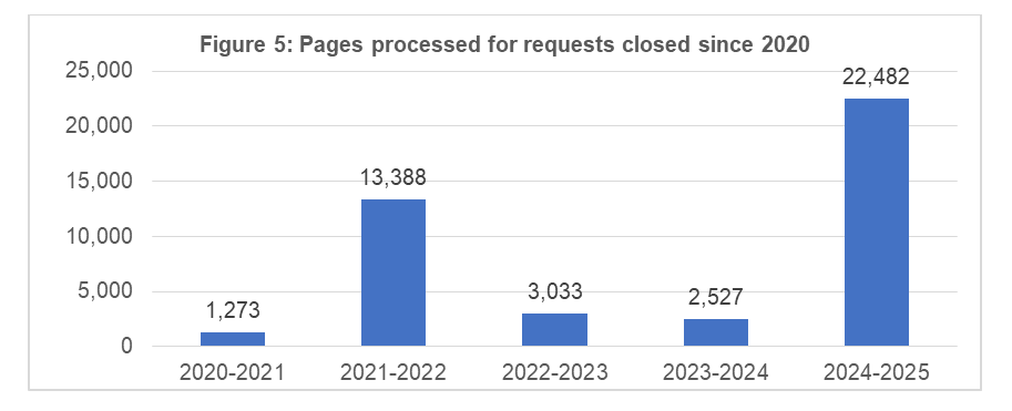 Figure 5: Pages processed for requests closed since 2020