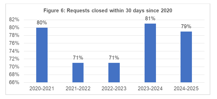 Figure 6: Requests closed within 30&nbsp;days since 2020