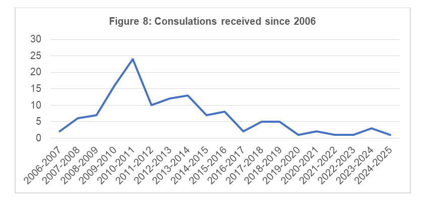 Figure 8: Consulations received since 2006