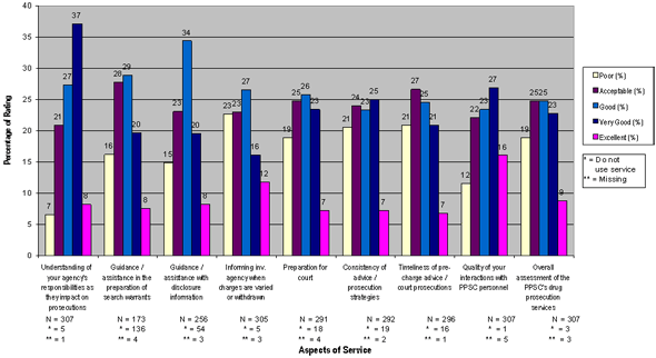 Chart 1: Perception of Drug Prosecutions (Provinces) (N=313)