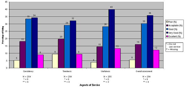 Chart 4: Perception of General Legal Advice (Provinces) (N=258)