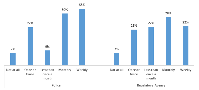Figure 6: Frequency of involvement in investigations or prosecutions involving the PPSC in the last 12 months
