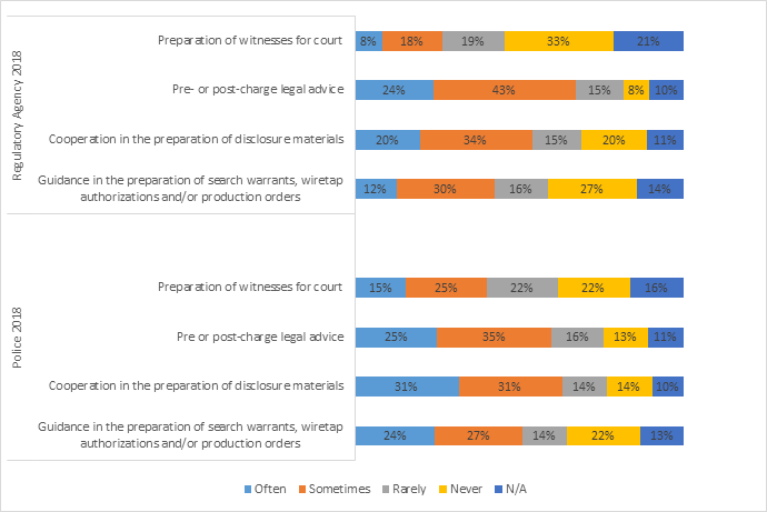 Figure 7: Frequency of support received by the PPSC in the last 12 months, by type of support
