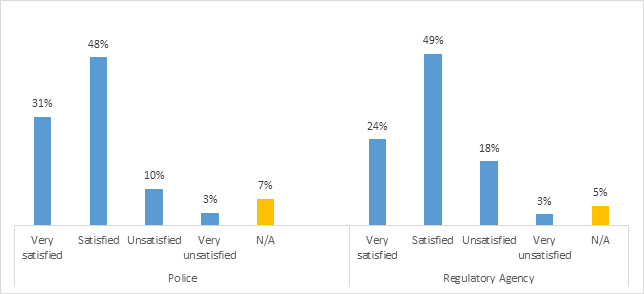 Figure 9: Satisfaction with the frequency of interaction with the PPSC over the last 12 months