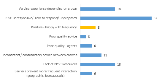 Figure 10: Explanations for lack of satisfaction with frequency of interaction with the PPSC, by theme and number of times cited