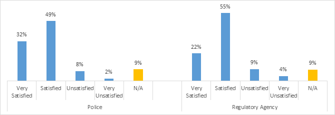 Figure 11: Satisfaction with the comprehensiveness of legal advice received from the PPSC in the last 12 months