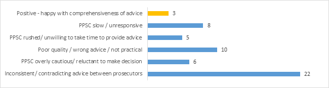 Figure 12: Explanations for lack of satisfaction with the comprehensives of legal advice, by theme and number of times cited
