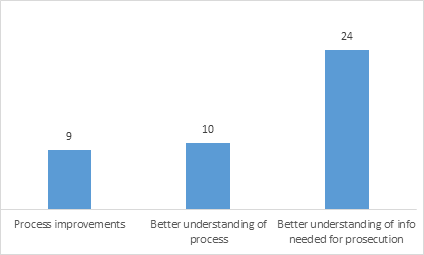 Figure 18: The ways in which training helped respondents modify their practices, by theme and number of occurrences