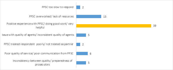 Figure 20: Additional comments on the PPSC’s prosecution services, by theme and frequency