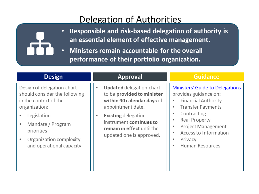 Delegation of Authorities