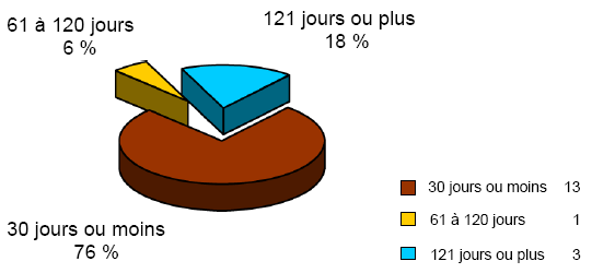 Délai de traitement