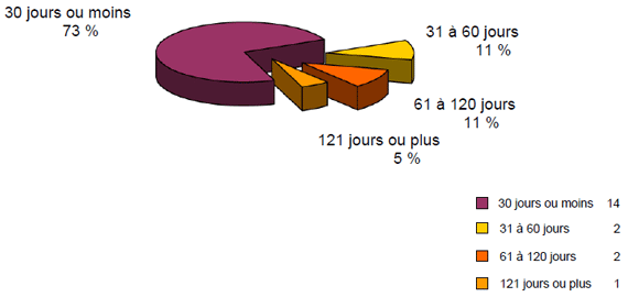 Délai de traitement