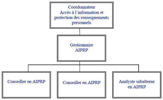 Structure organisationnelle