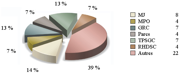 Pourcentage des demandes de consultation provenant d’autres institutions