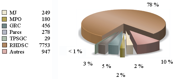 Pourcentage des pages reçues d’autres institutions