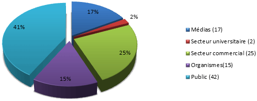 Pourcentage de demandes par source sur cinq périodes de rapport