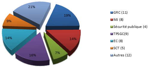 Pourcentage des consultations reçues d’autres institutions gouvernementales