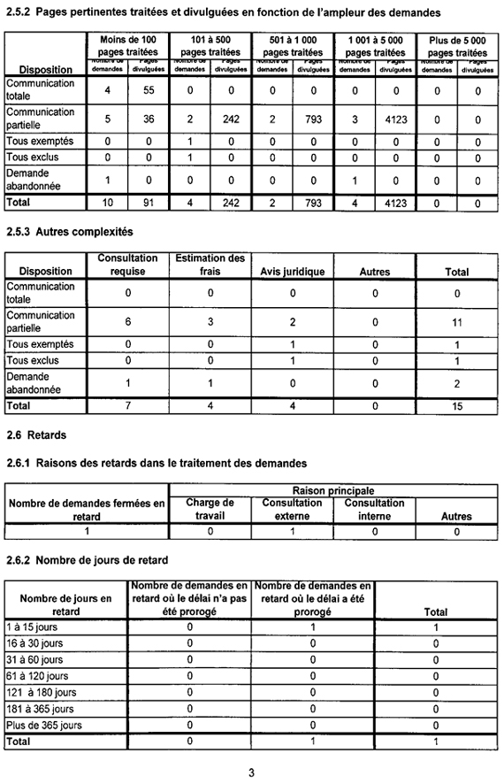 Rapport statistique de 2011-2012 sur la Loi sur l’accès à l’information - Page 3