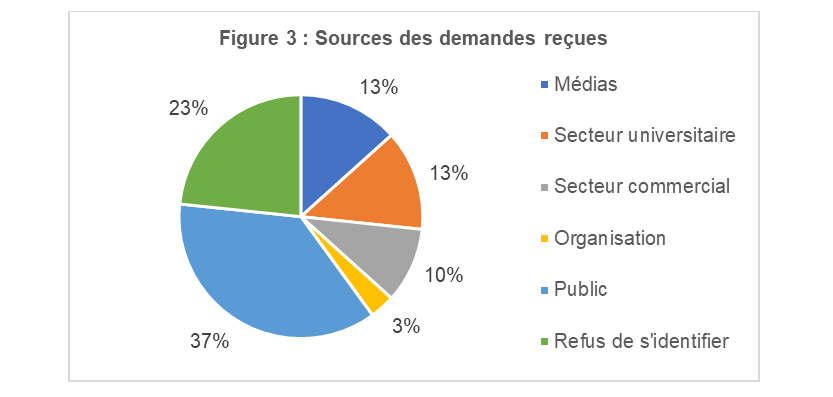Figure 3&nbsp;: Sources des demandes reçues