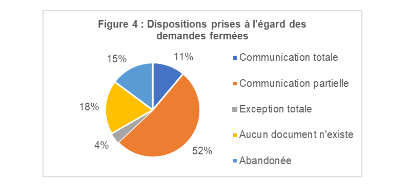 Figure 4&nbsp;: Dispositions prises à l’égard des demandes fermées