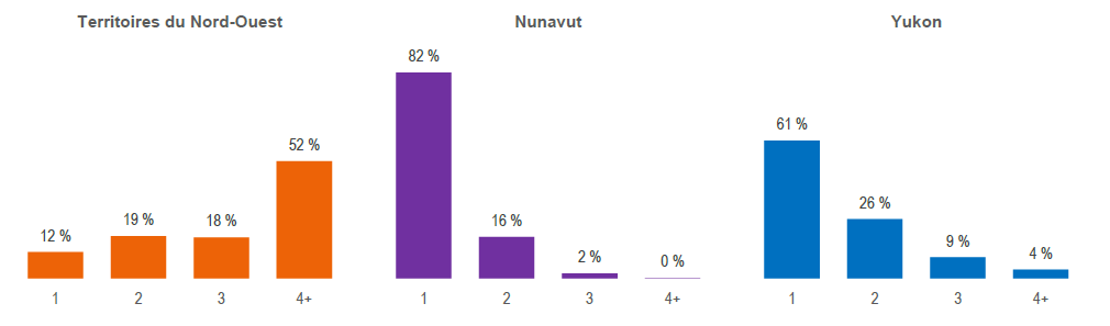 Figure 21 : Proportion de dossiers d’infraction d’ordre sexuel visant des victimes participantes, par nombre de CTC comptabilisant leur temps et par région
