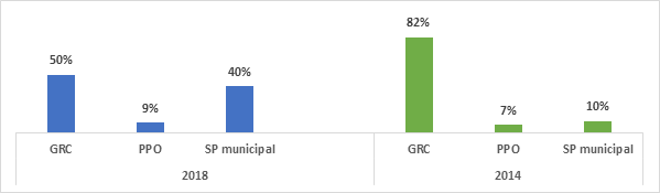 Figure 2 : Répondants par catégorie de services de police, 2018 et 2014