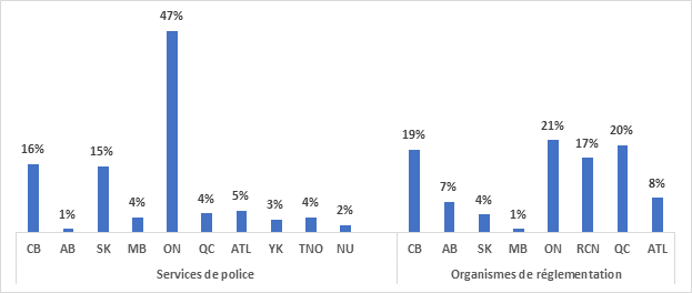 Figure 5 : Répartition géographique des répondants au sondage de 2018, par services de police et organismes de réglementation