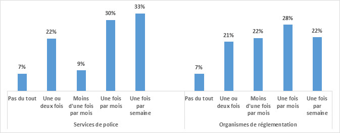 Figure 6 : Fréquence de la collaboration avec le SPPC dans le cadre d’enquêtes ou de poursuites au cours des 12 derniers mois