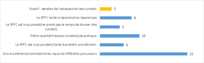Figure 12 : Raisons expliquant l’insatisfaction à l’égard de l’exhaustivité des avis juridiques reçus, par thème et nombre d’occurrences