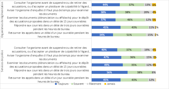 Figure 19 : Fréquence à laquelle les procureurs du SPPC respectent des normes de service précises, selon les répondants