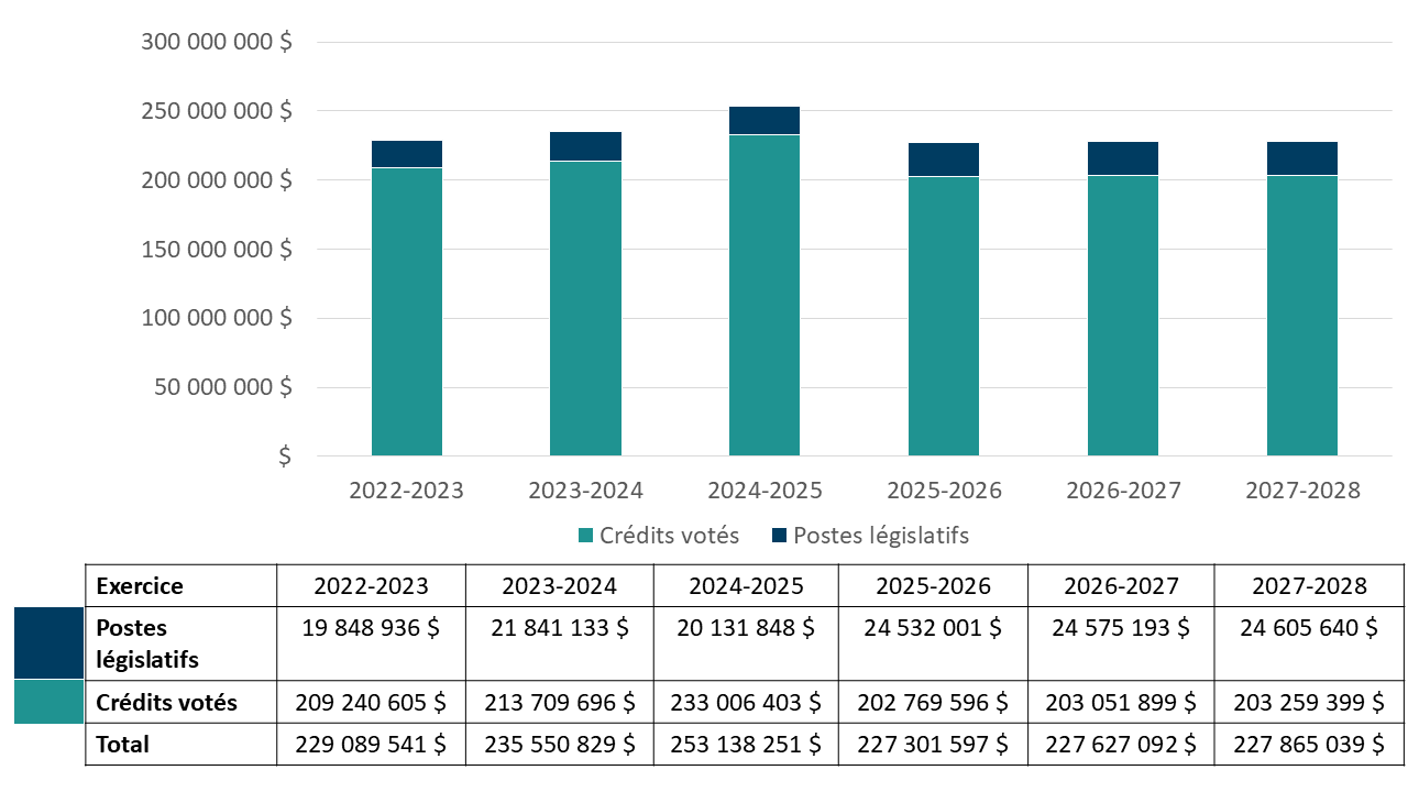 Graphique 1 : Financement approuvé (législatif et voté) pour une période de six exercices