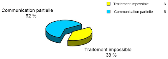 Disposition à l’égard des demandes traitées