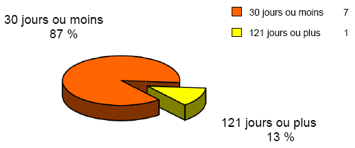 Délai de traitement