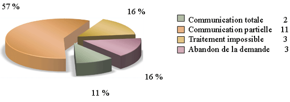 Pourcentage de la disposition des demandes