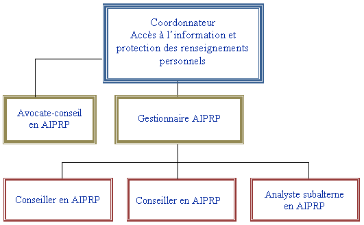 Structure organisationnelle du bureau de l'AIPRP du SPPC