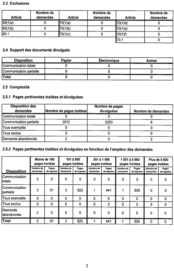 Rapport statistique 2011-2012 sur la Loi sur la protection des renseignements personnels - Page 2