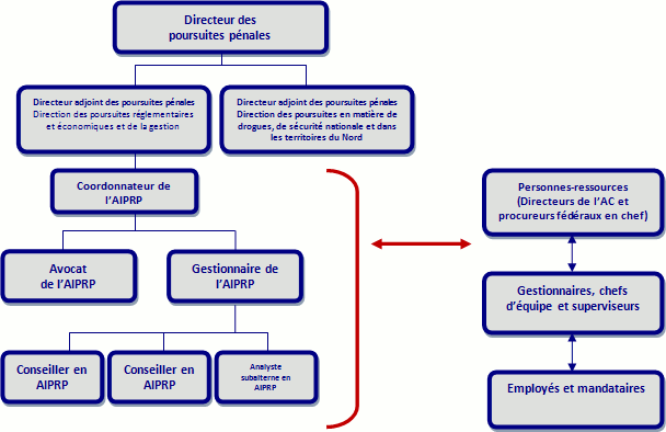 Carte organizationelle du Structure de gouvernance de l’Accès à l’information et de la protection des renseignements personnels