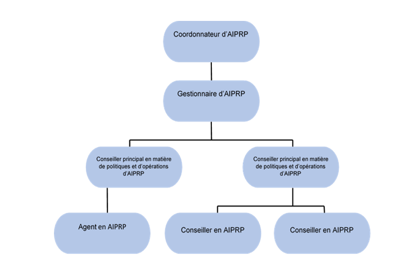 Carte organizationelle du Structure de gouvernance de l'Accès à l'information et de la protection des renseignements personnels