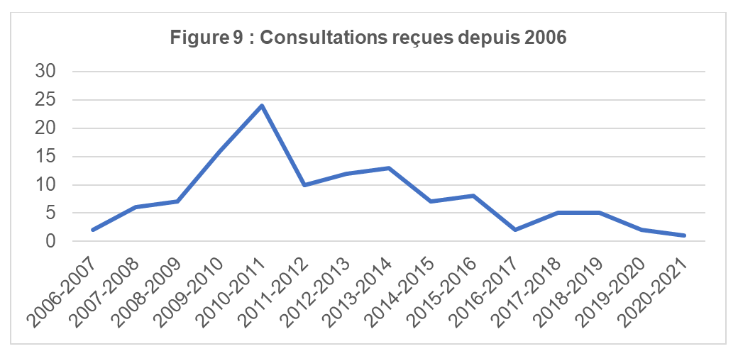 Consultations reçues depuis 2006