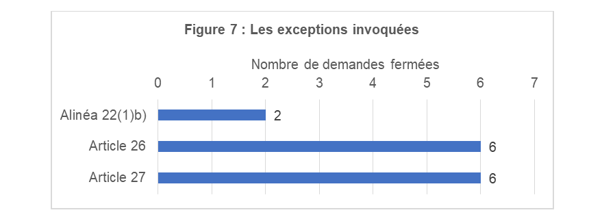 Les exceptions invoquées