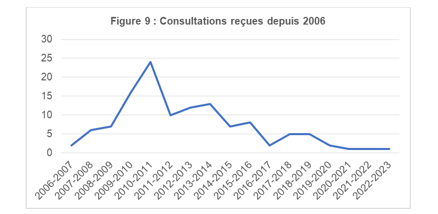 Consultations reçues depuis 2006