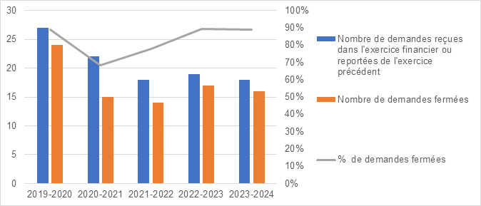 Demandes fermées depuis 2019