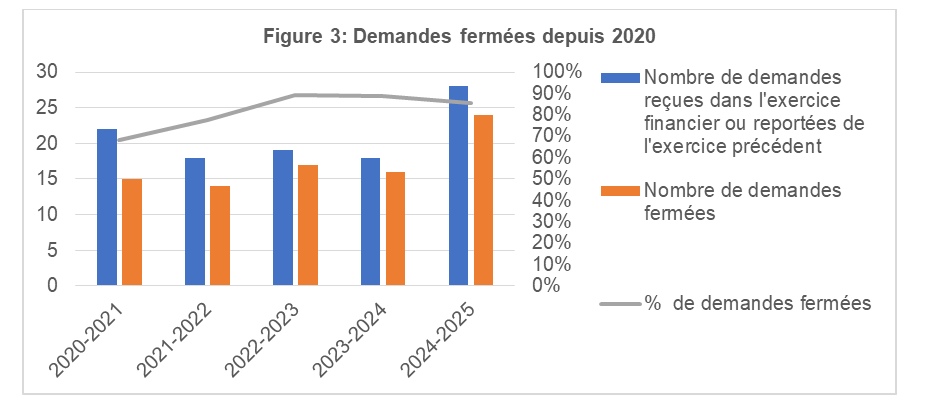 Figure 3&nbsp;: Demandes fermées depuis 2020