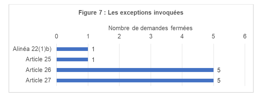 Figure 7&nbsp;: Les exceptions invoquées