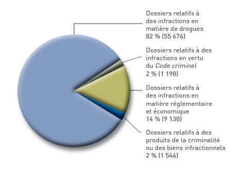 Dossiers par type d’infraction – Bureaux régionaux dans les provinces