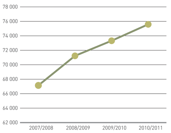 Nombre de dossiers de complexité « faible » et « modérée » au cours des quatre dernières années
