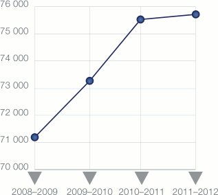 Graphique à lignes montrant Dossiers des quatre dernières années dont la complexité est faible ou moyenne