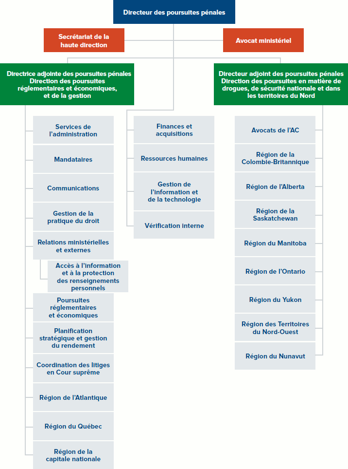 Graphique de la Structure organisationnelle