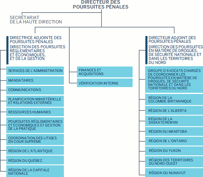 Graphique de la Structure organisationnelle
